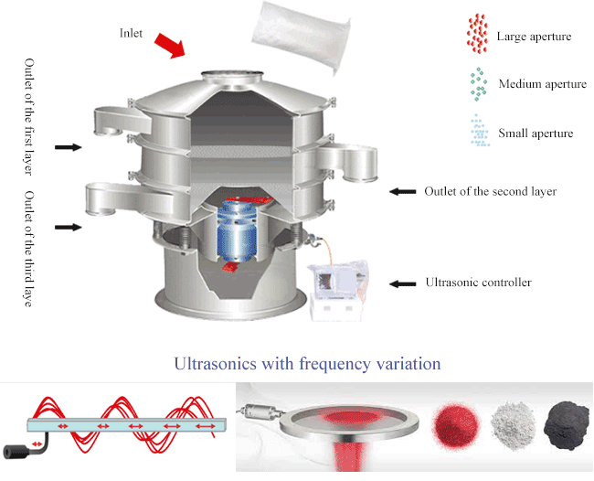 priciple of ultrasonic sieving machine