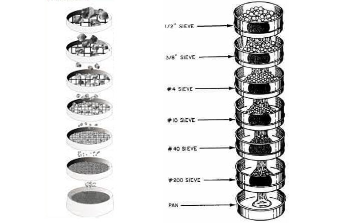 Particle Size Sieve Application