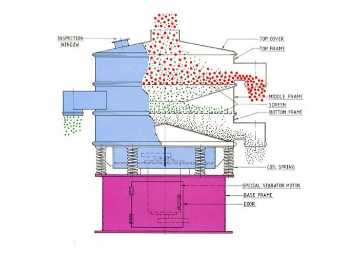 Powder Sieving Machine structure